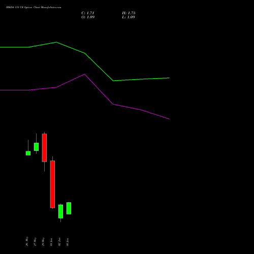 IREDA 131 CE (CALL) 30 June 2026 options price chart analysis Ireda 8.80ncdtr I Sr Iiib 