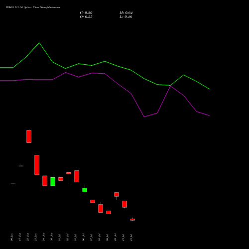 IREDA 131 CE (CALL) 28 July 2026 options price chart analysis Ireda 8.80ncdtr I Sr Iiib 