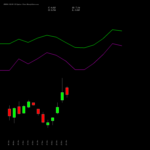 Live IREDA 132.50 CE (CALL) 30 December 2025 options price chart analysis Ireda 8.80ncdtr I Sr Iiib 