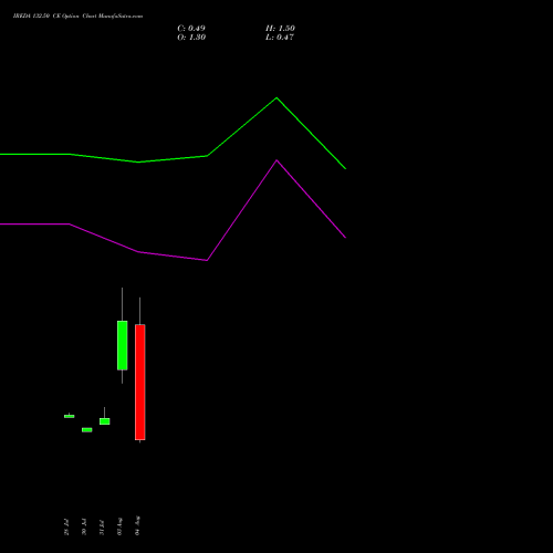 IREDA 132.50 CE (CALL) 25 August 2026 options price chart analysis Ireda 8.80ncdtr I Sr Iiib 