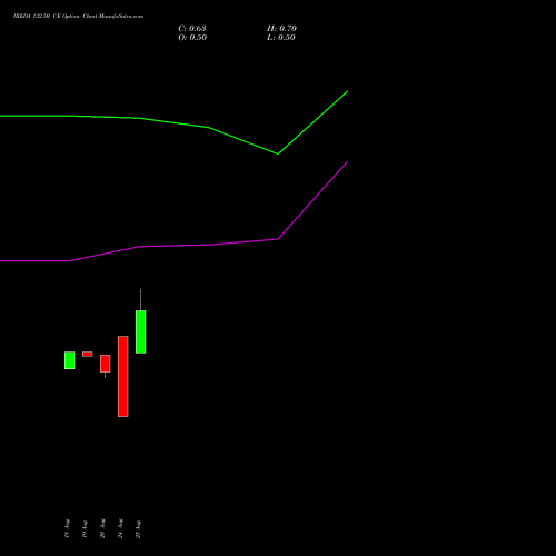 IREDA 132.50 CE (CALL) 29 September 2026 options price chart analysis Ireda 8.80ncdtr I Sr Iiib 
