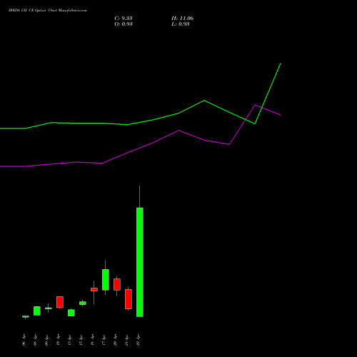 IREDA 132 CE (CALL) 28 April 2026 options price chart analysis Ireda 8.80ncdtr I Sr Iiib 