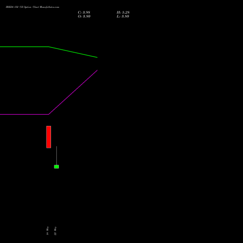 IREDA 132 CE (CALL) 30 June 2026 options price chart analysis Ireda 8.80ncdtr I Sr Iiib 