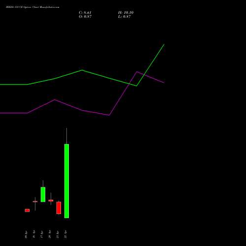 IREDA 133 CE (CALL) 28 April 2026 options price chart analysis Ireda 8.80ncdtr I Sr Iiib 