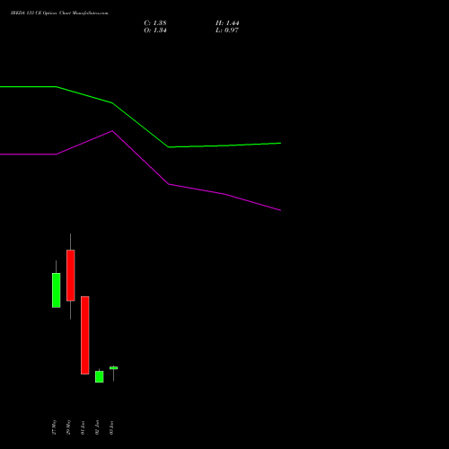 IREDA 133 CE (CALL) 30 June 2026 options price chart analysis Ireda 8.80ncdtr I Sr Iiib 