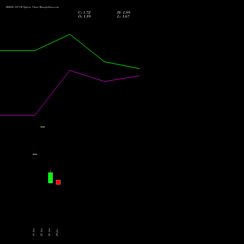 IREDA 133 CE (CALL) 28 July 2026 options price chart analysis Ireda 8.80ncdtr I Sr Iiib 