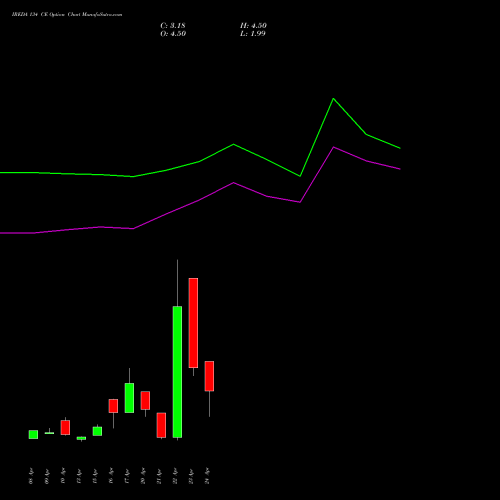 IREDA 134 CE (CALL) 28 April 2026 options price chart analysis Ireda 8.80ncdtr I Sr Iiib 