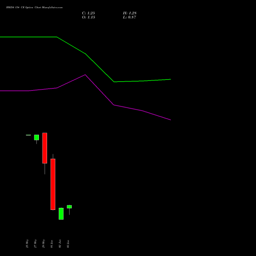 IREDA 134 CE (CALL) 30 June 2026 options price chart analysis Ireda 8.80ncdtr I Sr Iiib 