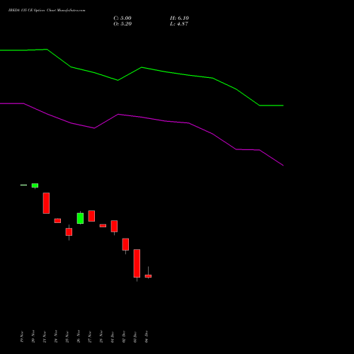 Live IREDA 135 CE (CALL) 30 December 2025 options price chart analysis Ireda 8.80ncdtr I Sr Iiib 
