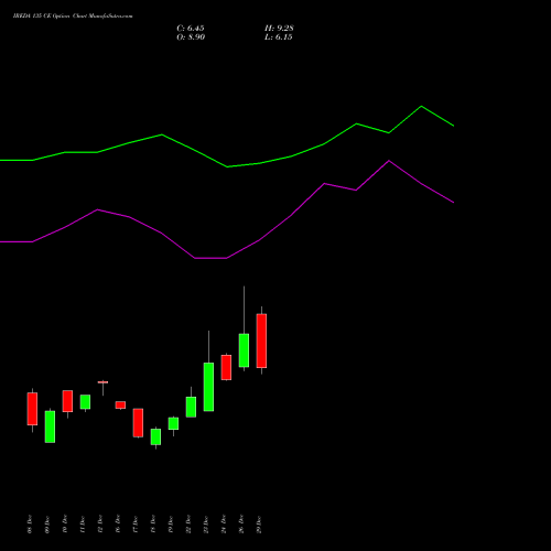 IREDA 135 CE (CALL) 27 January 2026 options price chart analysis Ireda 8.80ncdtr I Sr Iiib 
