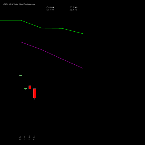 IREDA 135 CE (CALL) 24 February 2026 options price chart analysis Ireda 8.80ncdtr I Sr Iiib 
