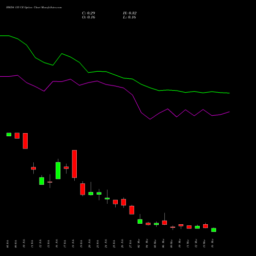 IREDA 135 CE (CALL) 30 March 2026 options price chart analysis Ireda 8.80ncdtr I Sr Iiib 