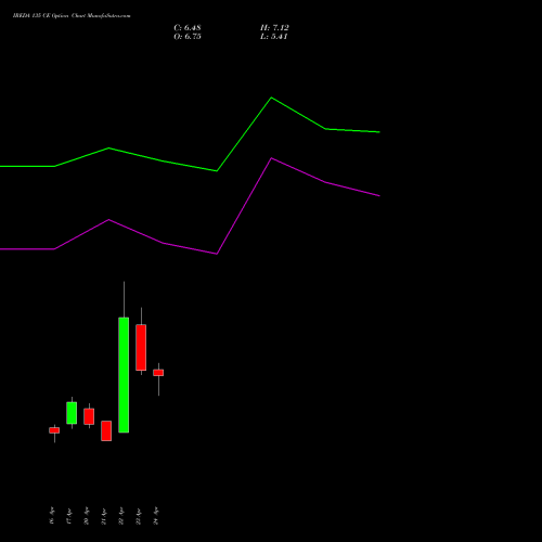 IREDA 135 CE (CALL) 26 May 2026 options price chart analysis Ireda 8.80ncdtr I Sr Iiib 