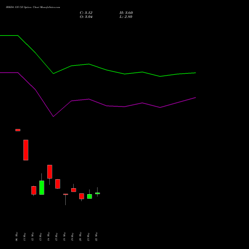 IREDA 135 CE (CALL) 30 June 2026 options price chart analysis Ireda 8.80ncdtr I Sr Iiib 