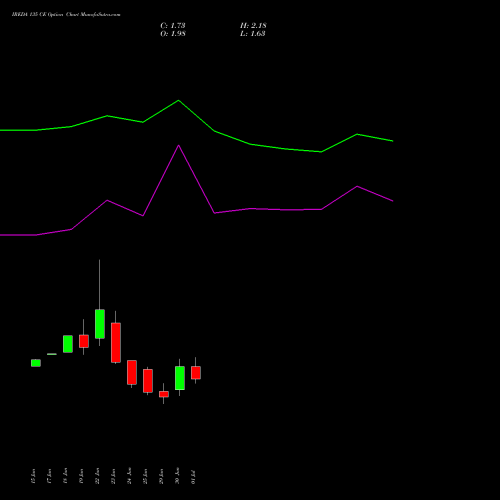 IREDA 135 CE (CALL) 28 July 2026 options price chart analysis Ireda 8.80ncdtr I Sr Iiib 