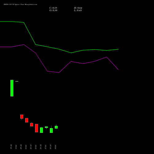 IREDA 135 CE (CALL) 25 August 2026 options price chart analysis Ireda 8.80ncdtr I Sr Iiib 