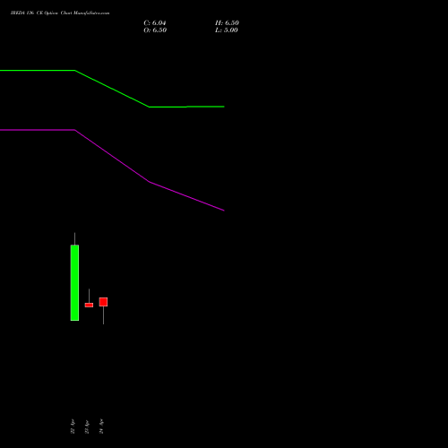IREDA 136 CE (CALL) 26 May 2026 options price chart analysis Ireda 8.80ncdtr I Sr Iiib 