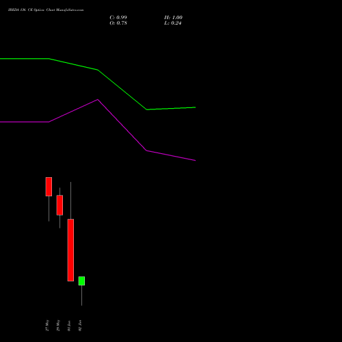 IREDA 136 CE (CALL) 30 June 2026 options price chart analysis Ireda 8.80ncdtr I Sr Iiib 
