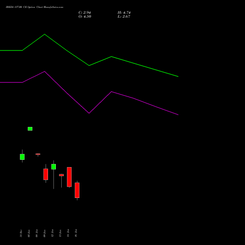 IREDA 137.00 CE (CALL) 27 January 2026 options price chart analysis Ireda 8.80ncdtr I Sr Iiib 