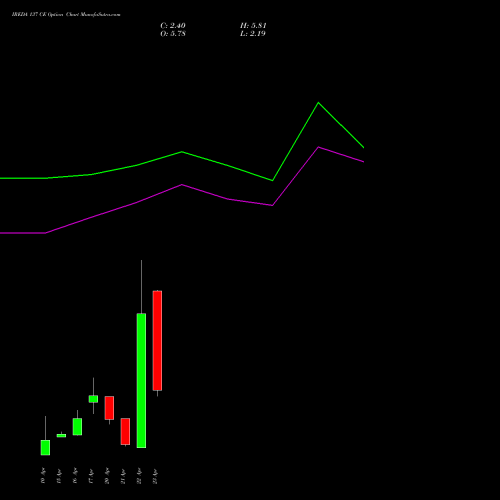 IREDA 137 CE (CALL) 28 April 2026 options price chart analysis Ireda 8.80ncdtr I Sr Iiib 