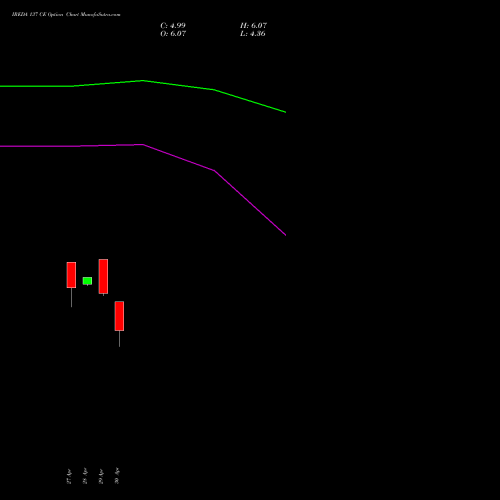 IREDA 137 CE (CALL) 26 May 2026 options price chart analysis Ireda 8.80ncdtr I Sr Iiib 