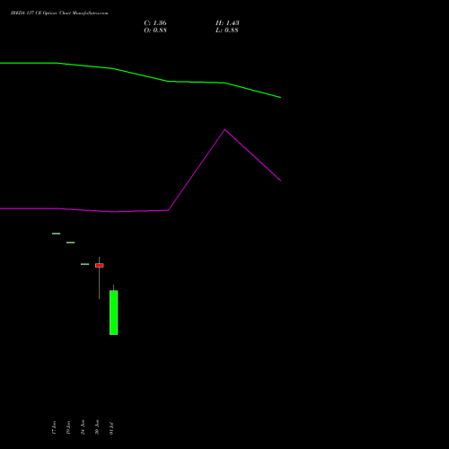 IREDA 137 CE (CALL) 28 July 2026 options price chart analysis Ireda 8.80ncdtr I Sr Iiib 