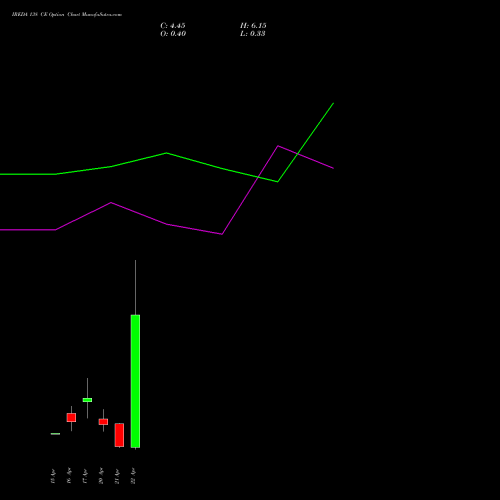 IREDA 138 CE (CALL) 28 April 2026 options price chart analysis Ireda 8.80ncdtr I Sr Iiib 