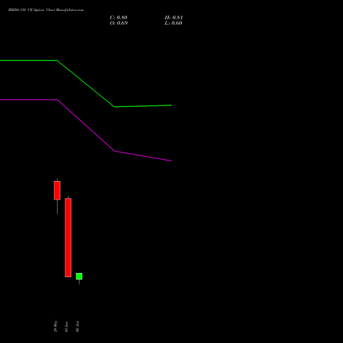 IREDA 138 CE (CALL) 30 June 2026 options price chart analysis Ireda 8.80ncdtr I Sr Iiib 