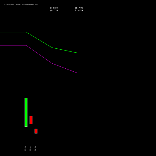 IREDA 139 CE (CALL) 28 April 2026 options price chart analysis Ireda 8.80ncdtr I Sr Iiib 