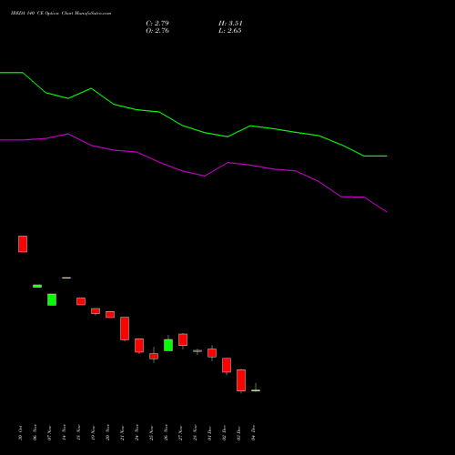Live IREDA 140 CE (CALL) 30 December 2025 options price chart analysis Ireda 8.80ncdtr I Sr Iiib 