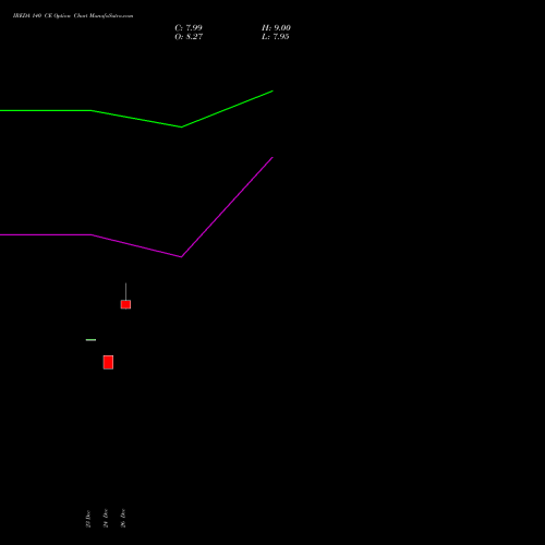 IREDA 140 CE (CALL) 24 February 2026 options price chart analysis Ireda 8.80ncdtr I Sr Iiib 