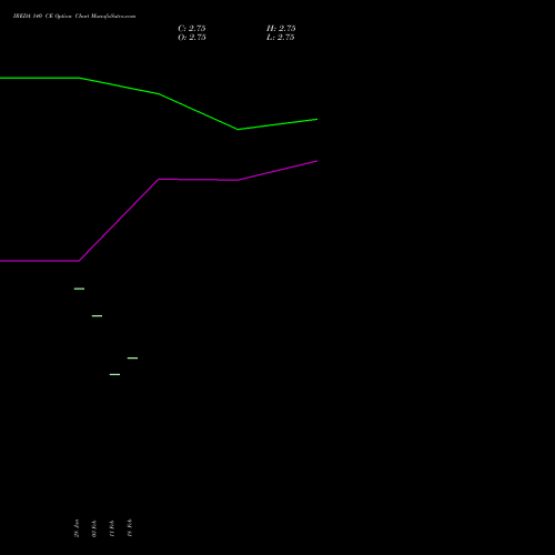 IREDA 140 CE (CALL) 28 April 2026 options price chart analysis Ireda 8.80ncdtr I Sr Iiib 