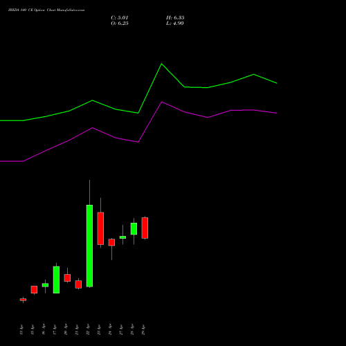 IREDA 140 CE (CALL) 26 May 2026 options price chart analysis Ireda 8.80ncdtr I Sr Iiib 