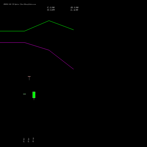 IREDA 140 CE (CALL) 30 June 2026 options price chart analysis Ireda 8.80ncdtr I Sr Iiib 