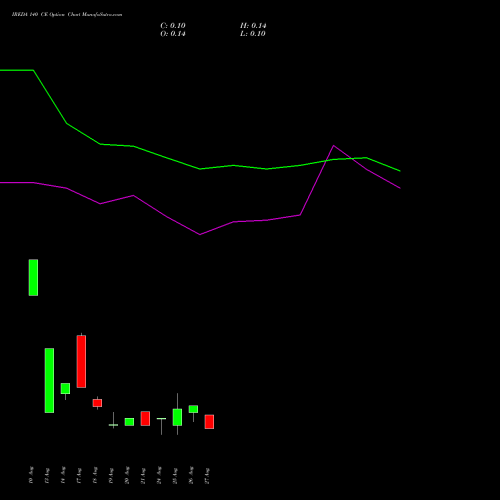 IREDA 140 CE (CALL) 29 September 2026 options price chart analysis Ireda 8.80ncdtr I Sr Iiib 