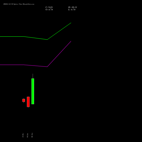 IREDA 141 CE (CALL) 27 January 2026 options price chart analysis Ireda 8.80ncdtr I Sr Iiib 