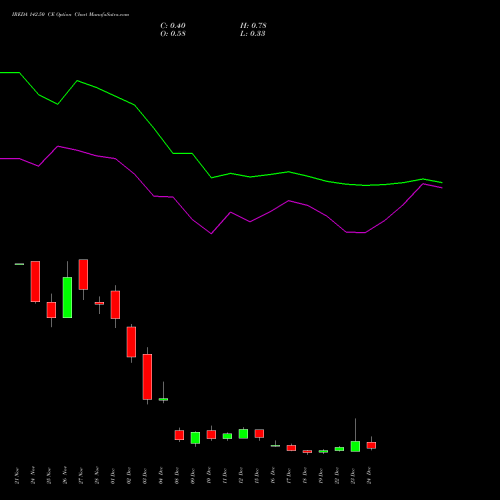 Live IREDA 142.50 CE (CALL) 30 December 2025 options price chart analysis Ireda 8.80ncdtr I Sr Iiib 