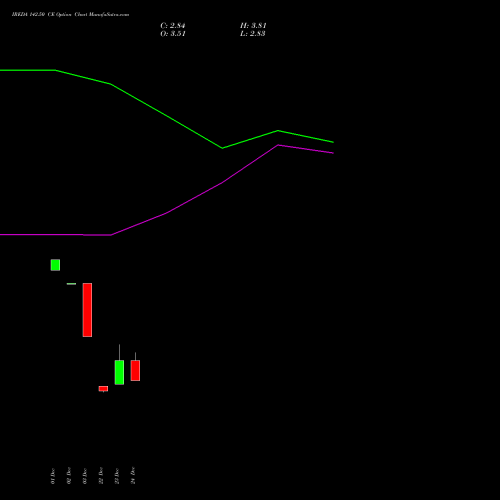 Live IREDA 142.50 CE (CALL) 27 January 2026 options price chart analysis Ireda 8.80ncdtr I Sr Iiib 