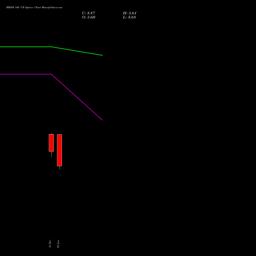 IREDA 142 CE (CALL) 27 January 2026 options price chart analysis Ireda 8.80ncdtr I Sr Iiib 