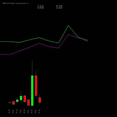 IREDA 142 CE (CALL) 28 April 2026 options price chart analysis Ireda 8.80ncdtr I Sr Iiib 