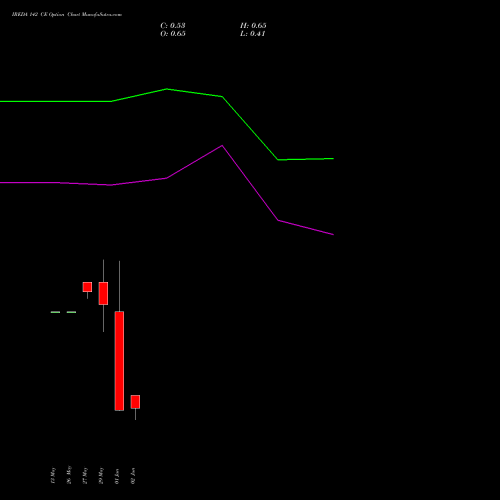IREDA 142 CE (CALL) 30 June 2026 options price chart analysis Ireda 8.80ncdtr I Sr Iiib 