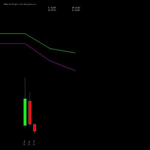 IREDA 143 CE (CALL) 28 April 2026 options price chart analysis Ireda 8.80ncdtr I Sr Iiib 