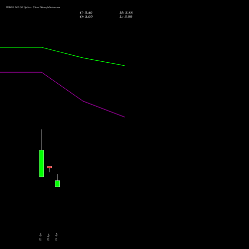 IREDA 143 CE (CALL) 26 May 2026 options price chart analysis Ireda 8.80ncdtr I Sr Iiib 