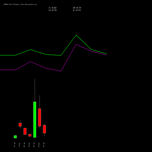 IREDA 144 CE (CALL) 28 April 2026 options price chart analysis Ireda 8.80ncdtr I Sr Iiib 