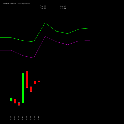 IREDA 144 CE (CALL) 26 May 2026 options price chart analysis Ireda 8.80ncdtr I Sr Iiib 