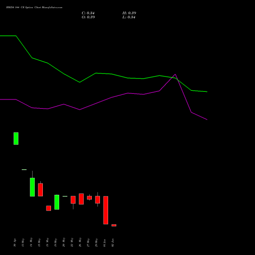 IREDA 144 CE (CALL) 30 June 2026 options price chart analysis Ireda 8.80ncdtr I Sr Iiib 