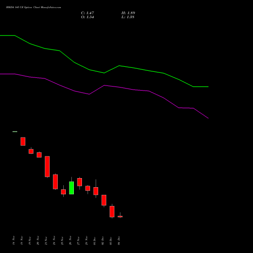 Live IREDA 145 CE (CALL) 30 December 2025 options price chart analysis Ireda 8.80ncdtr I Sr Iiib 