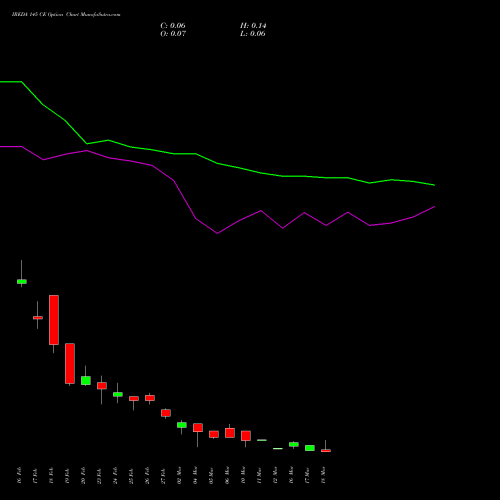 IREDA 145 CE (CALL) 30 March 2026 options price chart analysis Ireda 8.80ncdtr I Sr Iiib 