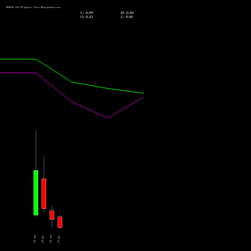 IREDA 145 CE (CALL) 28 April 2026 options price chart analysis Ireda 8.80ncdtr I Sr Iiib 