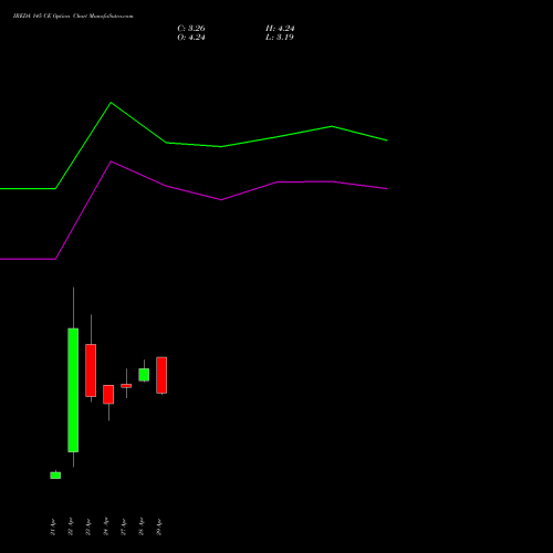 IREDA 145 CE (CALL) 26 May 2026 options price chart analysis Ireda 8.80ncdtr I Sr Iiib 